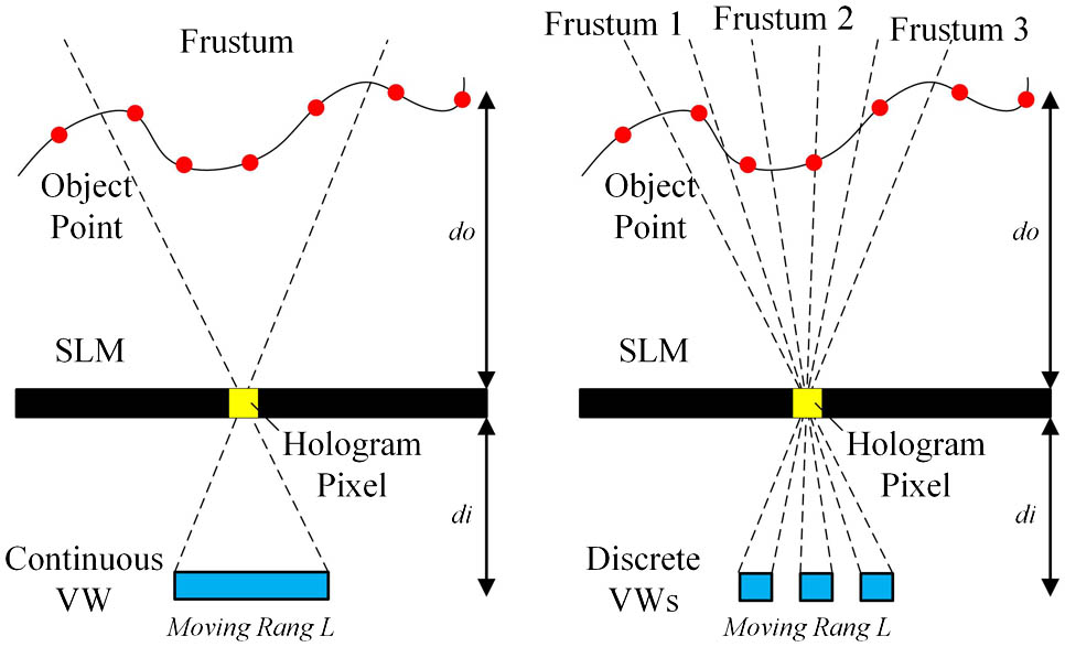 Parallel computing of the value of hologram pixels. The frustum setting determines the contributing object points.