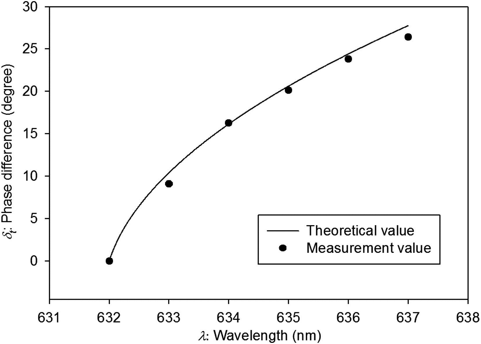 Relation curve of phase difference and wavelength.