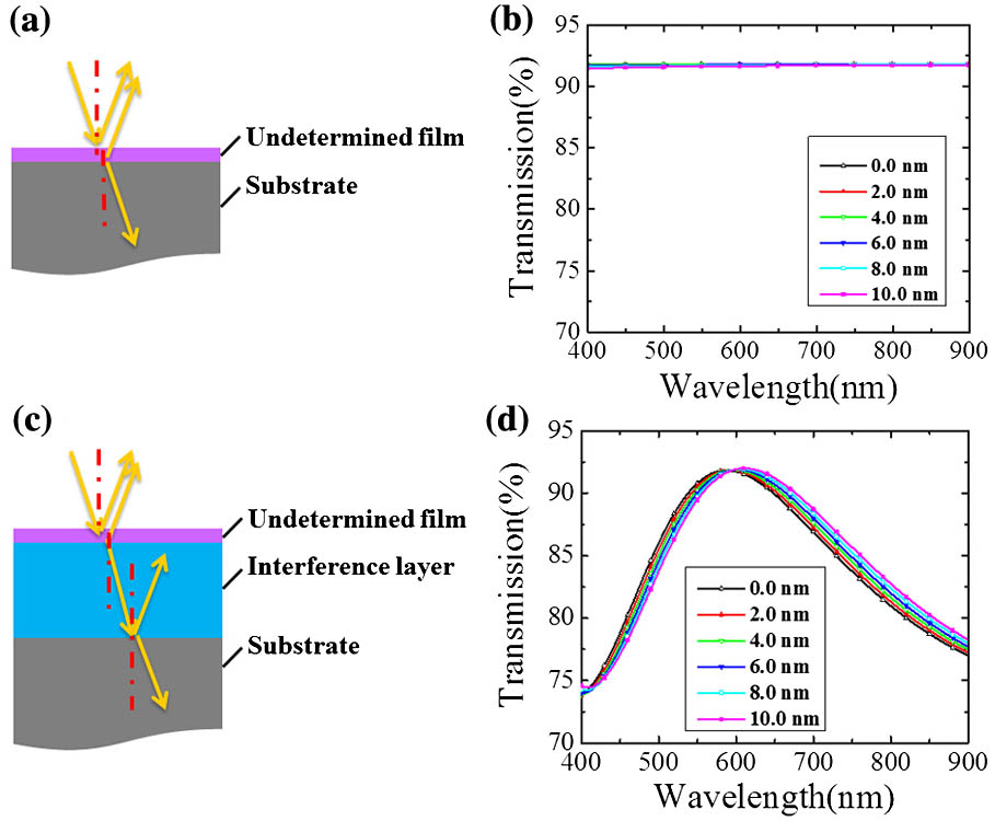 Structure diagram of (a) traditional method and (c) interference-aided spectrum-fitting method. Simulated transmission spectra of (b) traditional method and (d) interference-aided spectrum-fitting method with different thickness undetermined films.