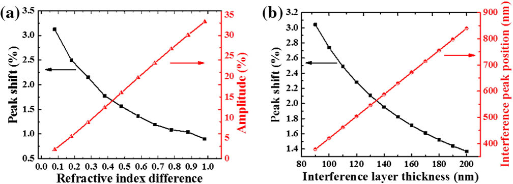 (a) Simulated peak shift and amplitude caused by undetermined film vs. refractive index difference between interference layer and substrate, and (b) simulated peak shift and peak position versus thickness of interference layer. The refractive indexes and thicknesses of the substrate and undetermined film were set as 1.52 and 1.70, 1.0 and 5.0 nm in this simulation, respectively.