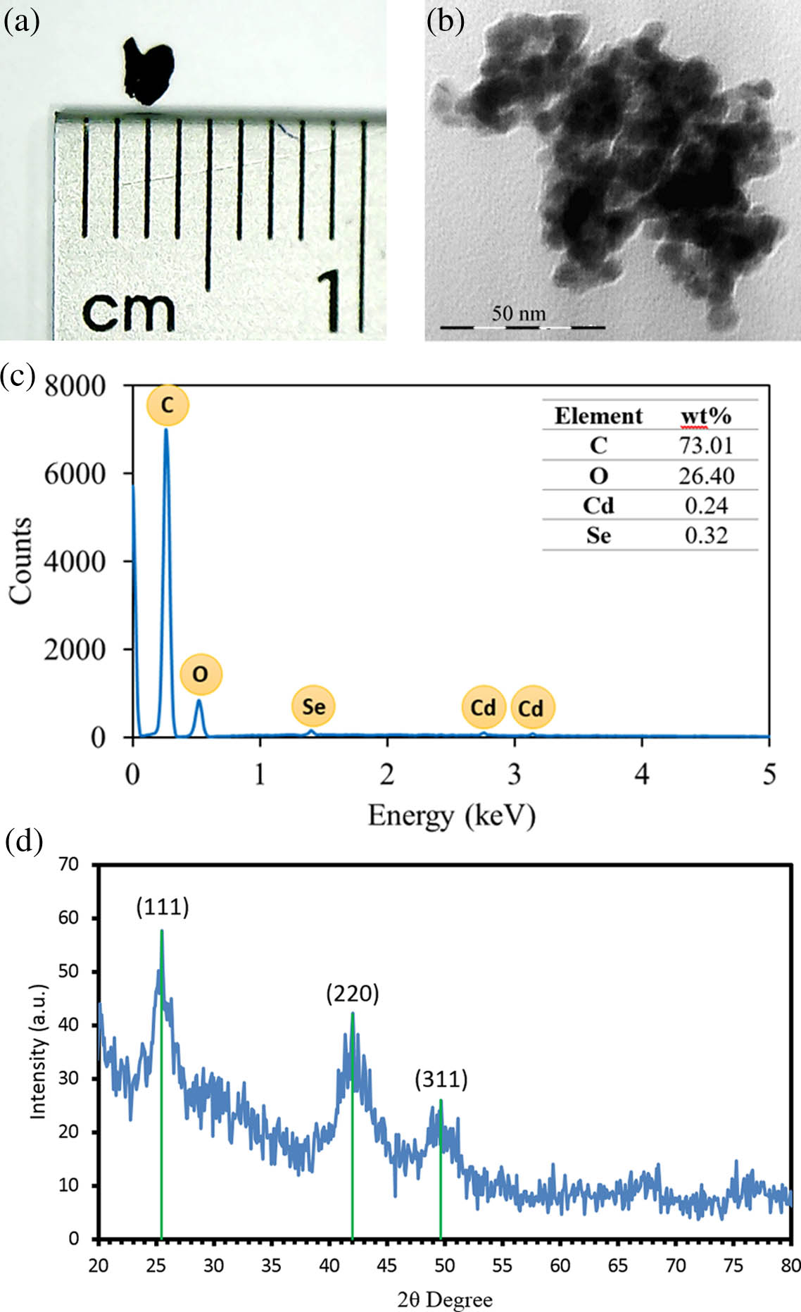 PMMA doped with CdSe QD physical characteristics. (a) The end result of the CdSe QD thin flake. (b) The TEM micrograph and selected area electron diffraction pattern confirmed that the particle size is within the nanometer range, (c) The energy dispersive x ray spectroscopy measurement showing the existence of cadmium and selenide. (d) The XRD patterns of cubic crystalline CdSe QD.