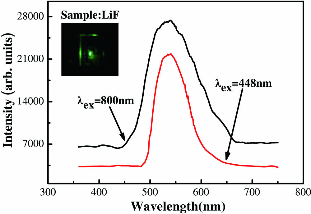 Emission spectra of the LiF crystal sample under focused femtosecond laser irradiation and 448 nm monochromatic light excitation (using a 600 nm IR cut filter). Inset: The sample irradiated by a focused femtosecond laser in a darkroom.