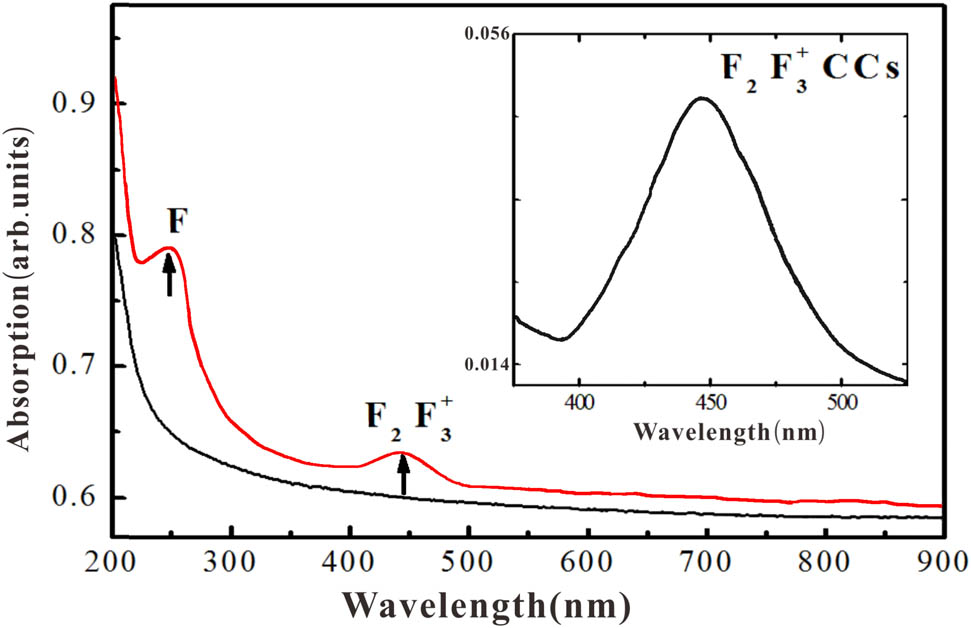 Absorption spectra of the LiF crystal before (black curve) and after (red curve) femtosecond laser irradiation. Inset: Spectral differences after and before femtosecond laser irradiation.