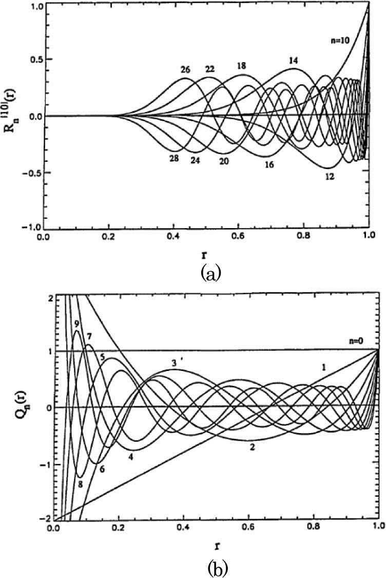 Orthogonal radial polynomials: (a) Zernike polynomials with the degrees n=10–28 for circular harmonic order m=10, (b) orthogonal Fourier-Mellin polynomials with the degrees n=0–9.