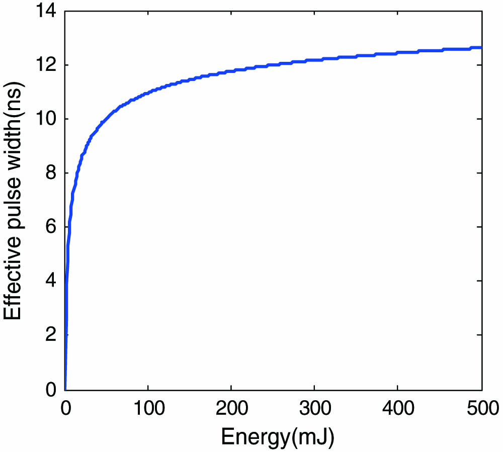 Effective pulse duration of a Gaussian waveform under different pump energies.