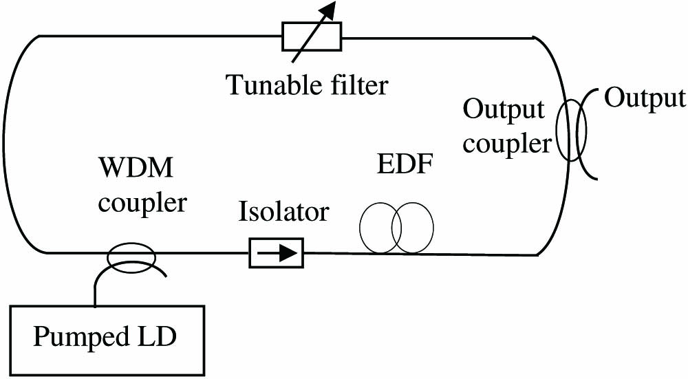 Forward pump tunable EDFRL configuration.