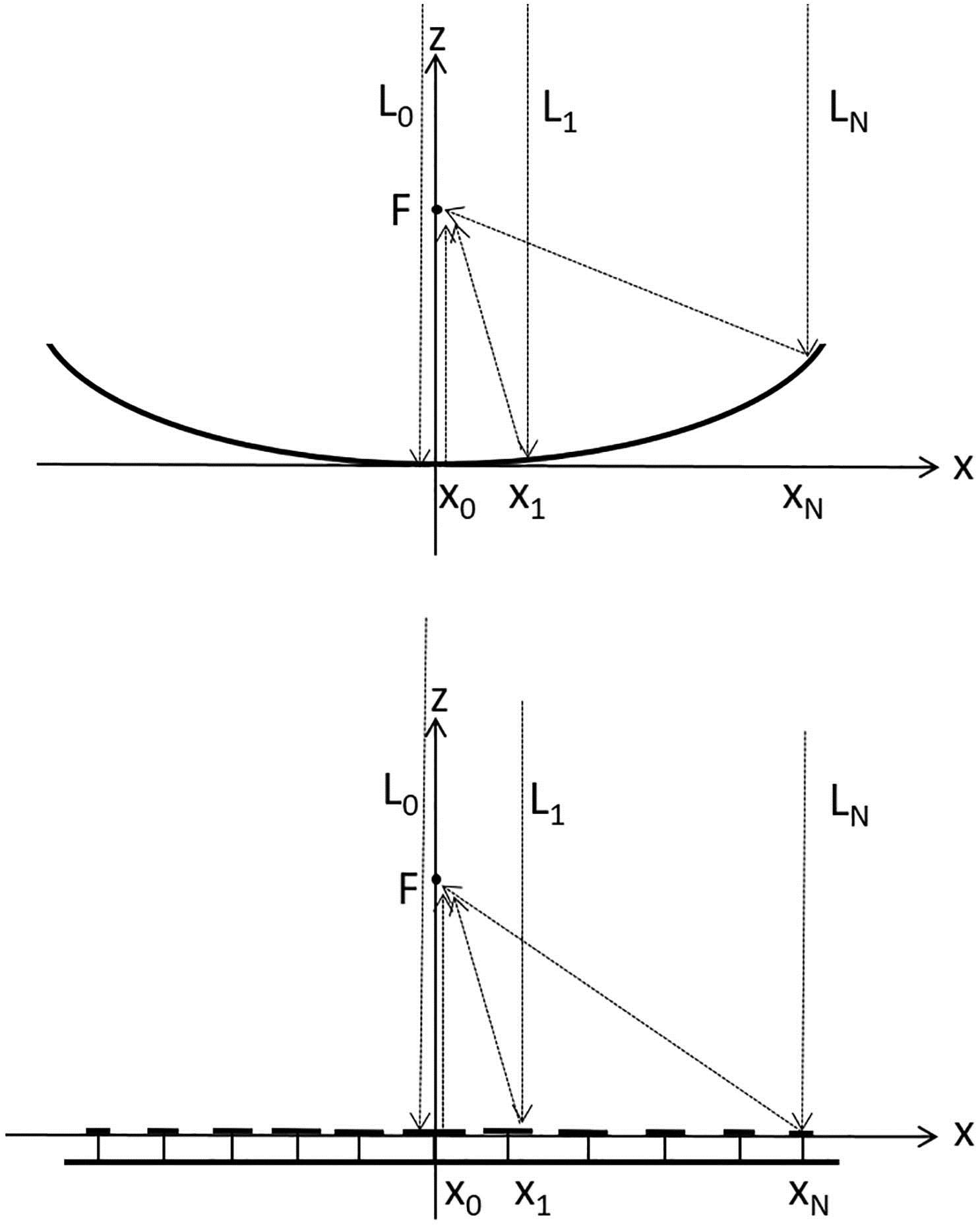 Top: Side view of parabolic mirror and parallel rays L1, L2, and L3 reflected to focal point F due to the mirror geometry. Bottom: Side view of FLAPS structure and parallel rays L1, L2, and L3 reflected to the same focal point F due to the phase shift provided by each cell of the FLAPS.