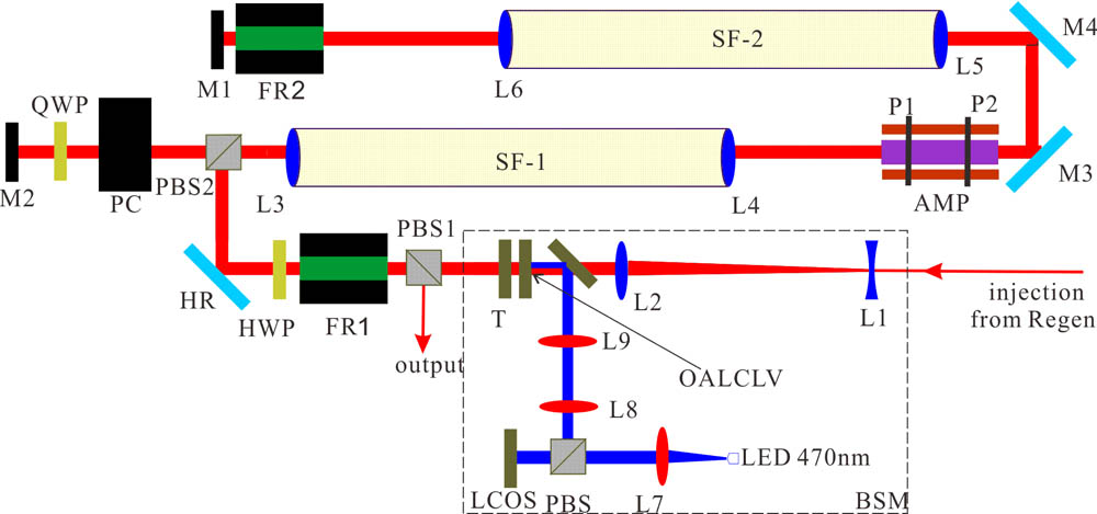 Four-pass amplification optical layout.