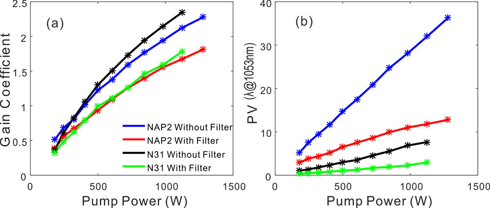 (a) Gain coefficient (logarithm of the gain factor) vs. the pump power with and without the filter for N31 and NAP2. (b) Peak value (PV) of wavefront distortion vs. the pump power with and without the filter.
