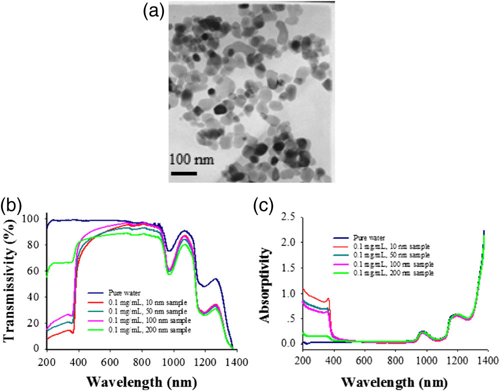 (a) TEM image of ZnO nanospheres. (b) Transmission spectra of 1 cm pure water sample and four ZnO nanosphere/water samples. (c) Absorption spectra of 1 cm pure water sample and four ZnO nanosphere/water samples.