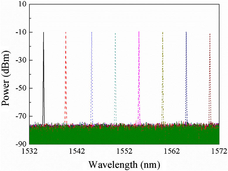 (Color online) Spectra of the laser output with wavelength ranging from 1534.96 to 1570.02 nm.