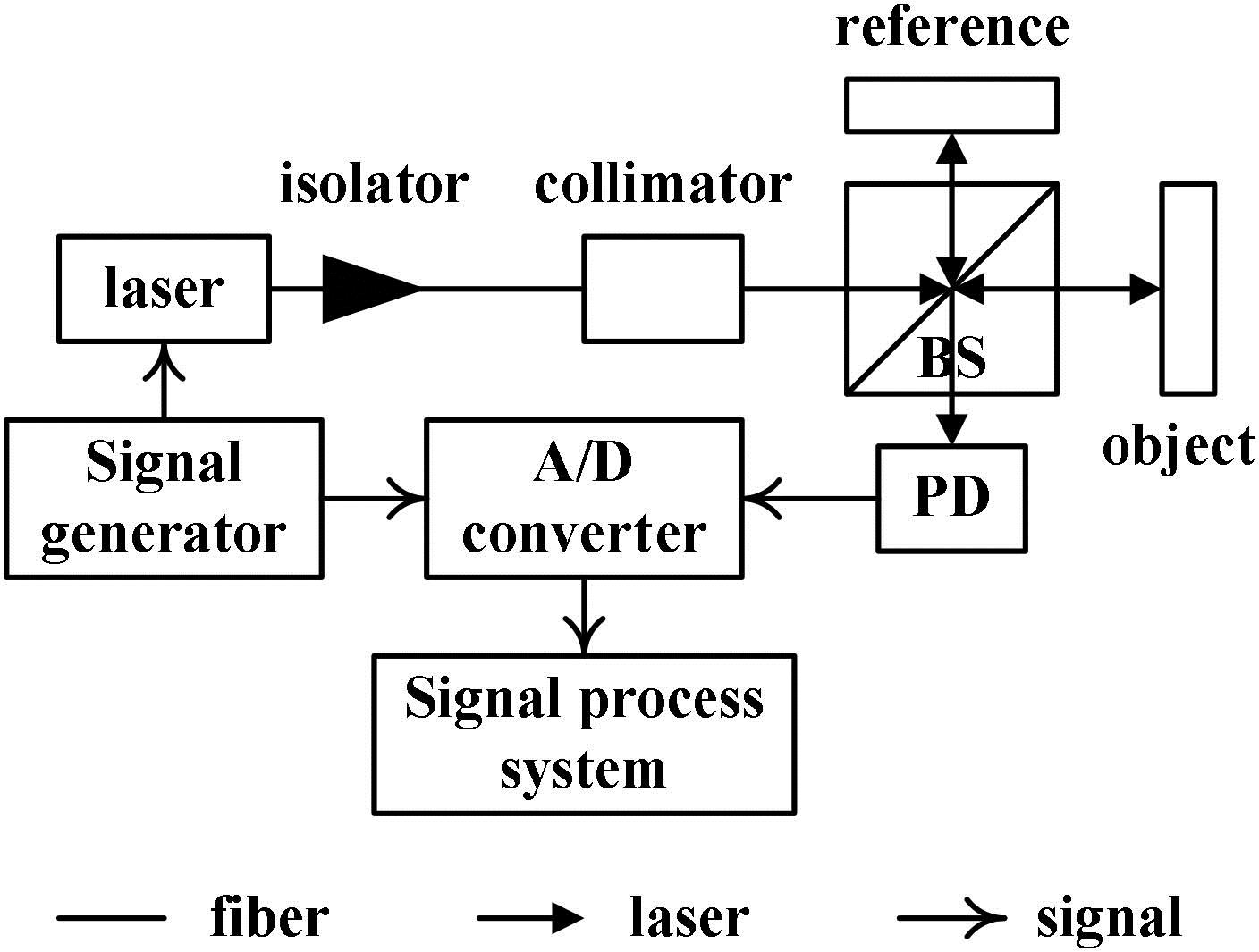 Structure of the SPM-LD interferometer for the large-range displacement measurement.