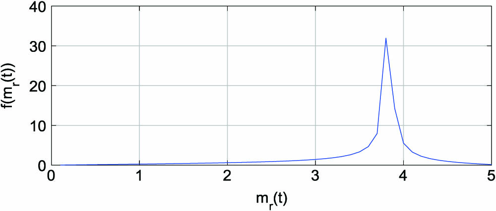 Curve of Eq. (8) in the interval of (0, 5) and with a 0.1 step.
