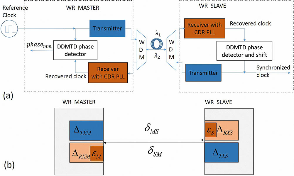 Link model of WR system. (a) Schematic diagram of WR system, (b) delay model of WR system. ΔTXM, ΔRXM are the transmission and reception delays of the master device. ΔTXS, ΔRXS are the transmission and reception delays of the slave device. εM, εS are the bitslide values while aligning the received data stream. δMS, δSM are the one-way propagation latencies in fiber. WDM, wavelength division multiplexer; CDR, clock data recovery circuits.
