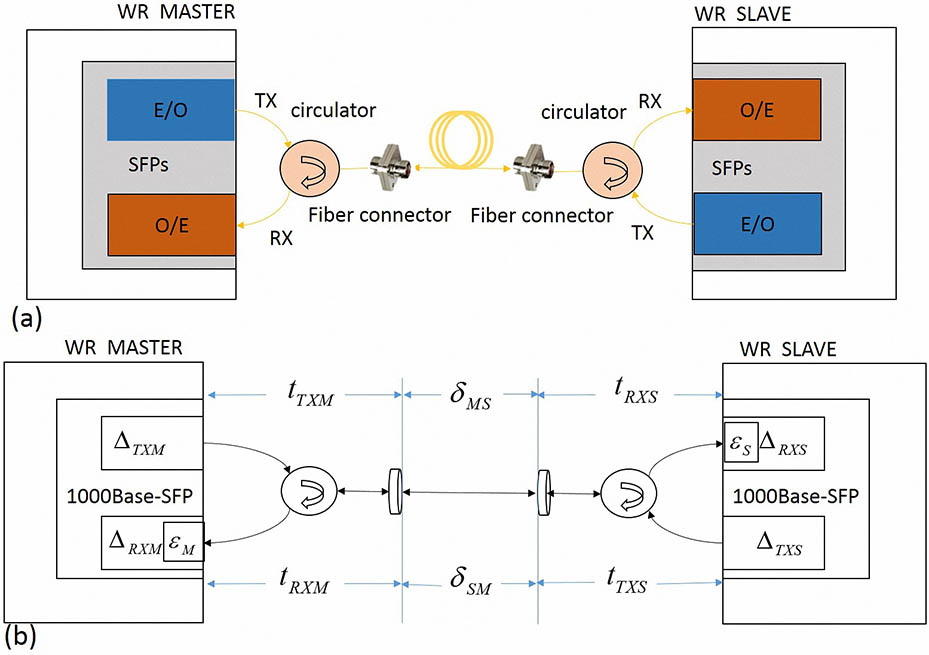 (a) Schematic diagram of the proposed WR synchronization method. (b) The delay model of the proposed WR link. tTXM, tRXM, tTXS, and tRXS are the transmission delays in fiber circulators.