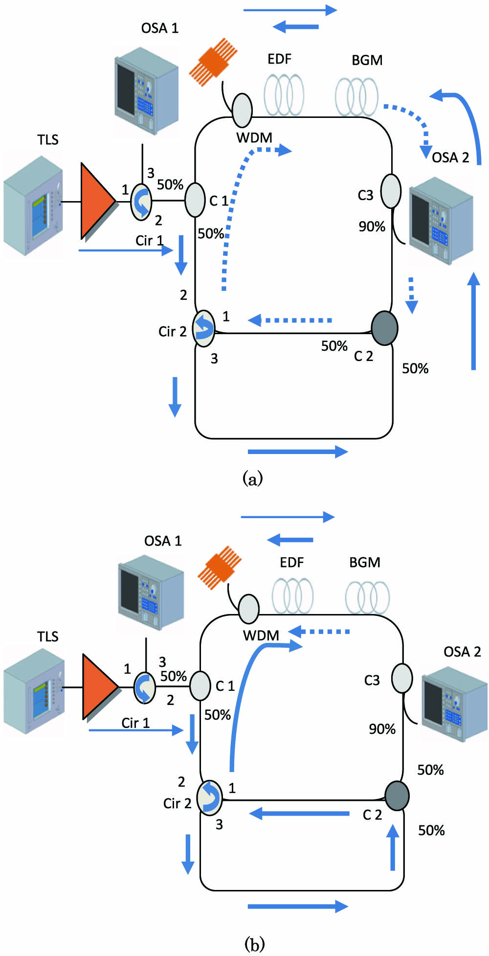 Experimental setup of switchable spacing MWBFL. (a) Double Brillouin spacing: propagation of injected TLS (thin solid arrow), propagation of first BS (thick solid arrow), propagation of second BS (thick dashed arrow); (b) single Brillouin: propagation of injected TLS (thin solid arrow), propagation of first BS (thick solid arrow), propagation of second BS (thick dashed arrow).
