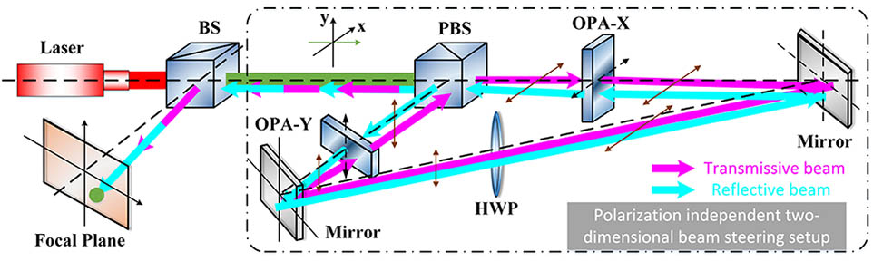 (Color online) Schematic diagram of the polarization-independent 2D beam steering setup, where the 1D LC-OPAs are used.