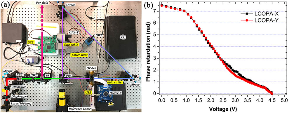 (Color online) (a) Experimental setup of the polarization-independent 2D beam steering. (b) Measured phase retardation versus driving voltage.