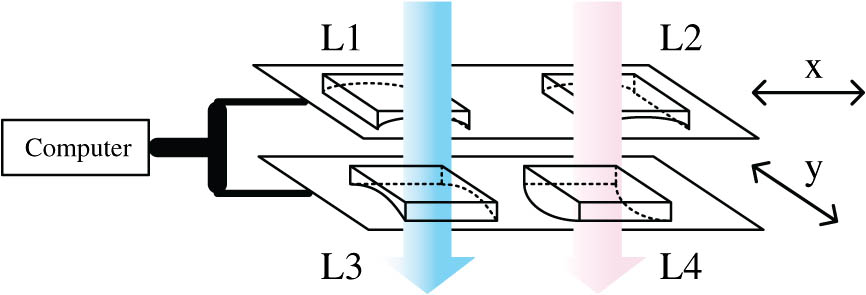 Configuration to translate the wavefront using cylindrical lenses; x means the cylindrical lenses L1 and L2 are moving in the direction orthogonal to the direction of travel, y means the cylindrical lenses L3 and L4 are moving in the travel direction.