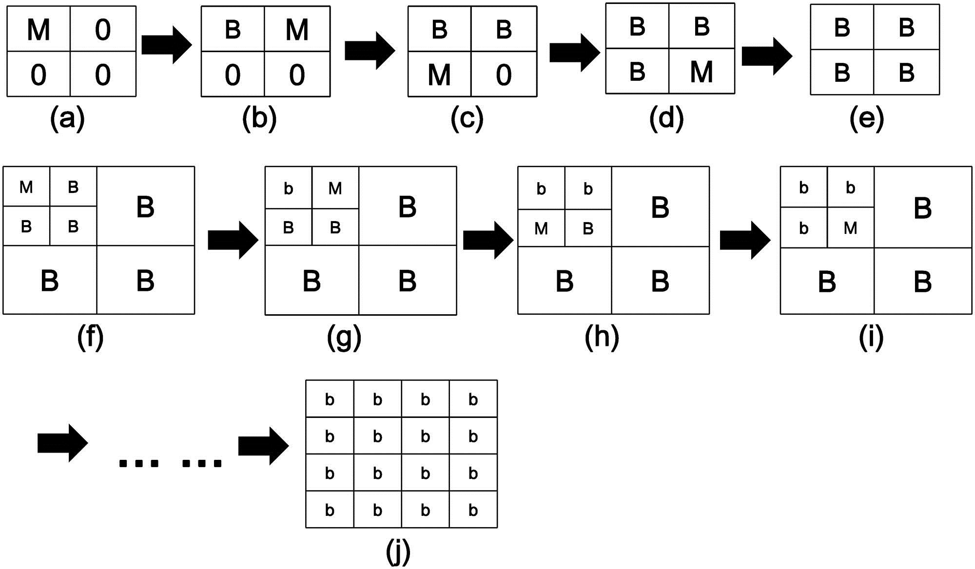 Principle used in the FEDA to focus scattered light. (a)–(e) Procedure of phase modulation of four elements. (f)–(j) Procedure of phase modulation of 16 elements. M means to modulate these elements cycling from 0 to 2π; 0 represents the part that stays the same with the original wave; B is the element of the optimized phase of the elder generation; b is the element of the optimized phase of the filial generation.