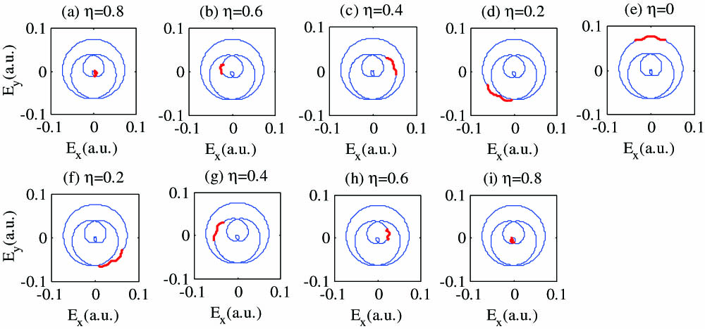 (Color online) Electric field patterns of the superimposed IAP and IR pulse in the laser polarization plane for different overlapping parameters. The red curves indicate the superimposed segments. IIR=2×1014 W/cm2, IIAP=2×1011 W/cm2, and θ=θIR=0.