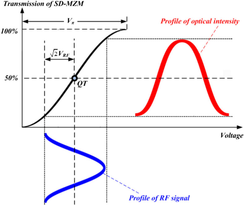 Transmission of the SD-MZM and diagram of profile mapping from the RF signal to optical intensity.