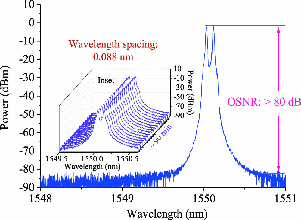 Output laser spectrum at a pump wavelength of 1550 nm; inset shows 17 times OSA repeated scans in ∼90 min measurement time.