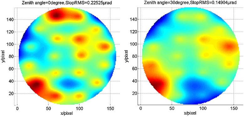 GSSMP figure at different zenith angles.