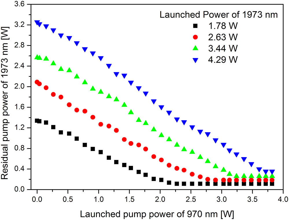 (Color online) Residual pump power of 1973 nm as a function of 970 nm launched pump power for different launched powers at 1973 nm.
