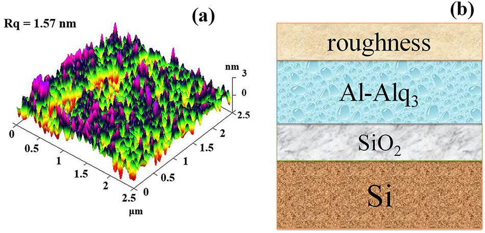 (a) AFM image of the Al-Alq3 sample; (b) schematic diagram of the four-layer structure model applied in the SE data fitting.