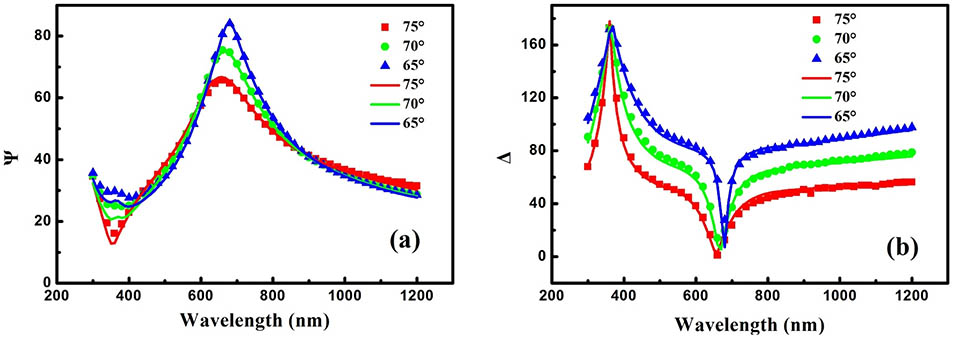(Color online) Experimental (dotted lines) and calculated (solid lines) SE data for 40% Al fraction Al-Alq3 thin film at incidence angles 65°, 70°, and 75°.