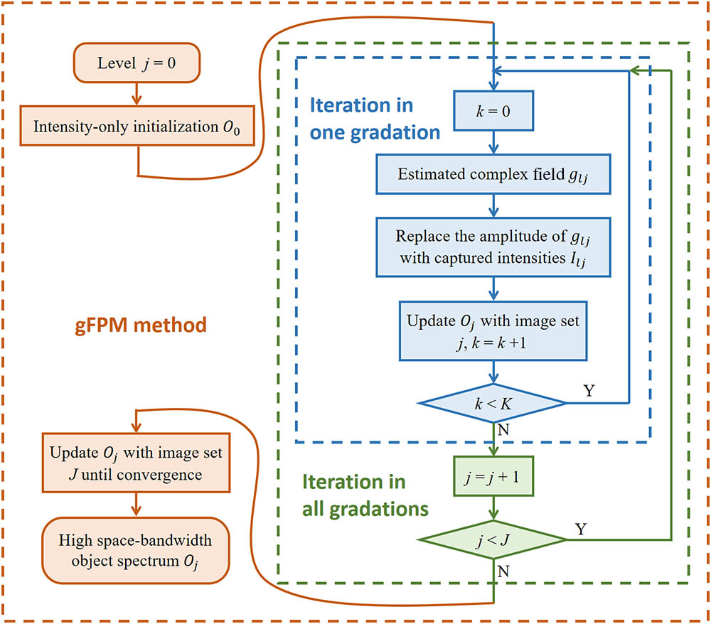 Block diagram of the gFPM method.