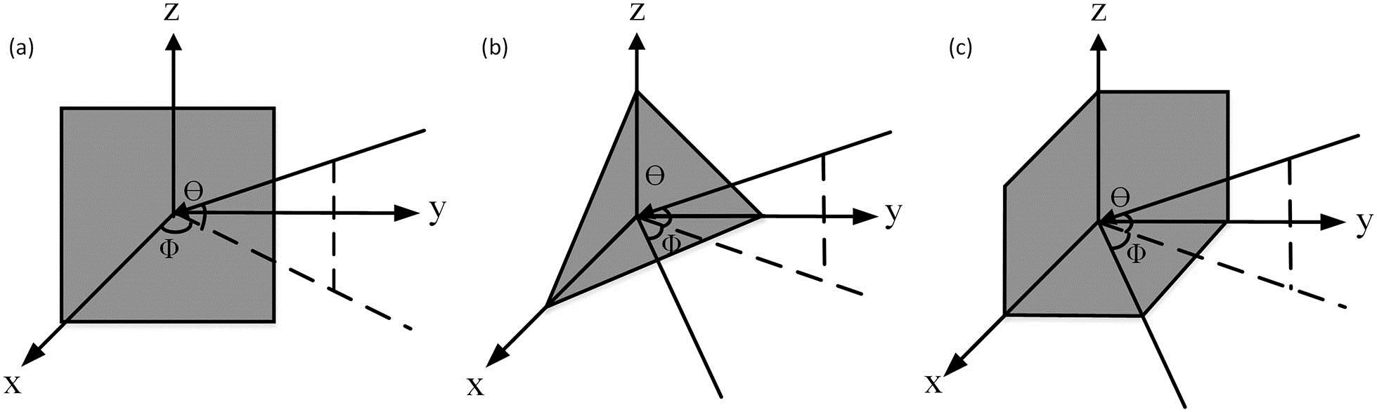(a) Geometry of a metal plate. (b) The geometry of a triangular trihedral corner reflector. (c) The geometry of a square trihedral corner reflector.