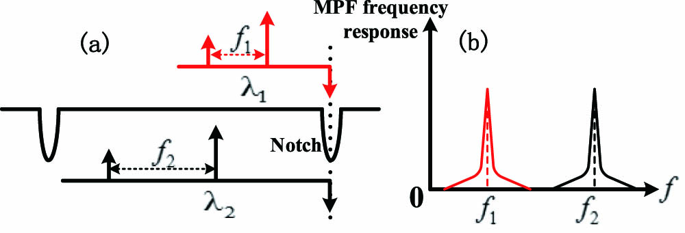 (a) Illustration of the operation of the MPF and (b) the MPF frequency response.