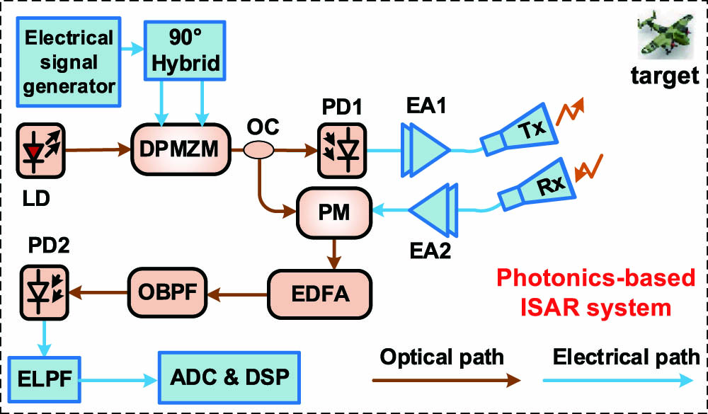 Schematic diagram of the photonics-based ISAR system.