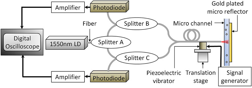 Schematic setup of optical differential detection of nanometer-sized particles.