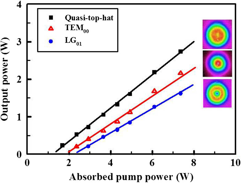 (Color online) Output power (P1) of the TEM00, LG01, and quasi-top-hat beams from the Nd:YAG dual-cavity master oscillator as a function of incident pump power.