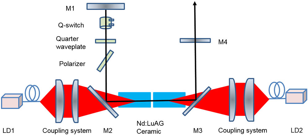 Schematic of the EO Q-switched Nd:LuAG ceramic laser: M1, high reflection (HR) at 1064 nm; M2 and M3, HR at 1064 nm and AR at 808 nm; M4, T=60% at 1064 nm.
