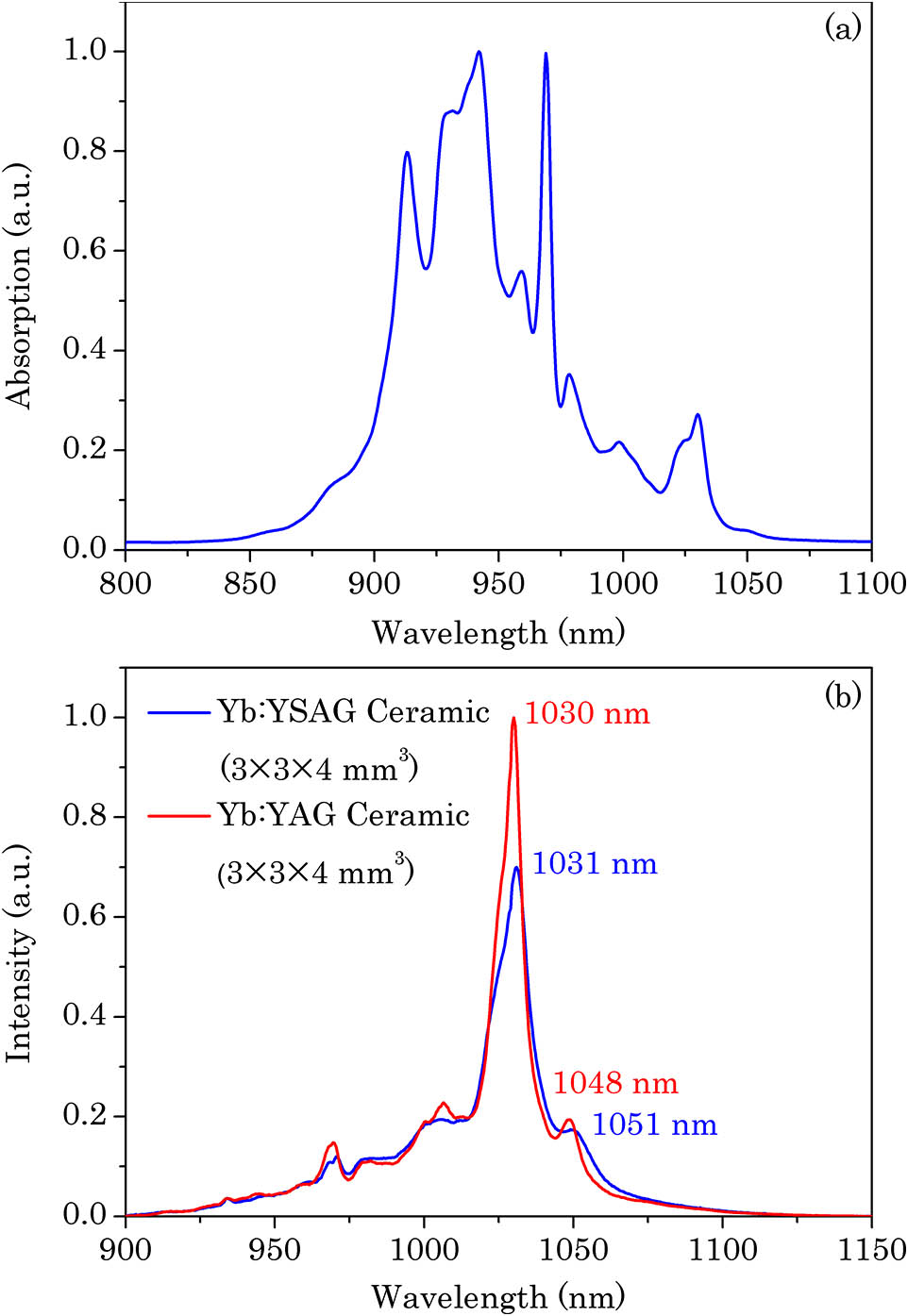 (Color online) (a) Absorption spectrum of a 10 at.% Yb:YSAG ceramic at room temperature and (b) emission spectra of 10 at.% Yb:YSAG and Yb:YAG ceramics.