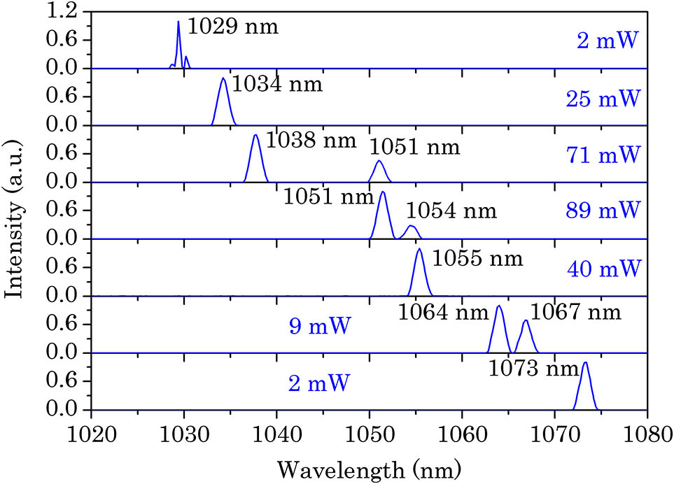 Wavelength tuning of the Yb:YSAG ceramic laser under CW operation with a 0.4% OC.