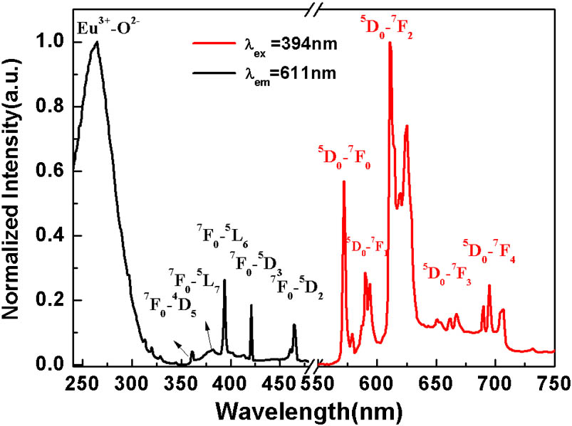(Color online) PLE (λem= 611 nm) and emission (PL, λex= 394 nm) spectra of SLPO:0.05Eu3+ phosphor.