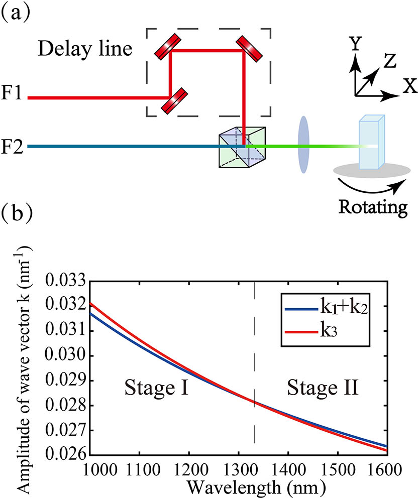 (Color online) (a) Layout of experimental setup. λ1=800 nm, λ2=1000–1600 nm. (b) Theoretical curves of the wave vector relationship of the interaction beams, where the incidences are both set to ordinary polarized, and the SFG is extraordinary polarized.