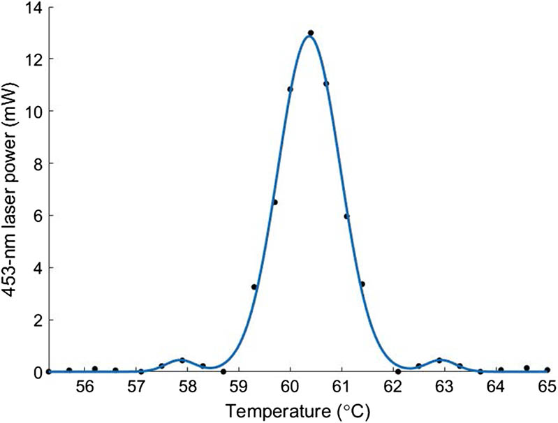 Relation between the 453 nm laser output and the temperature of the PPLN waveguide.