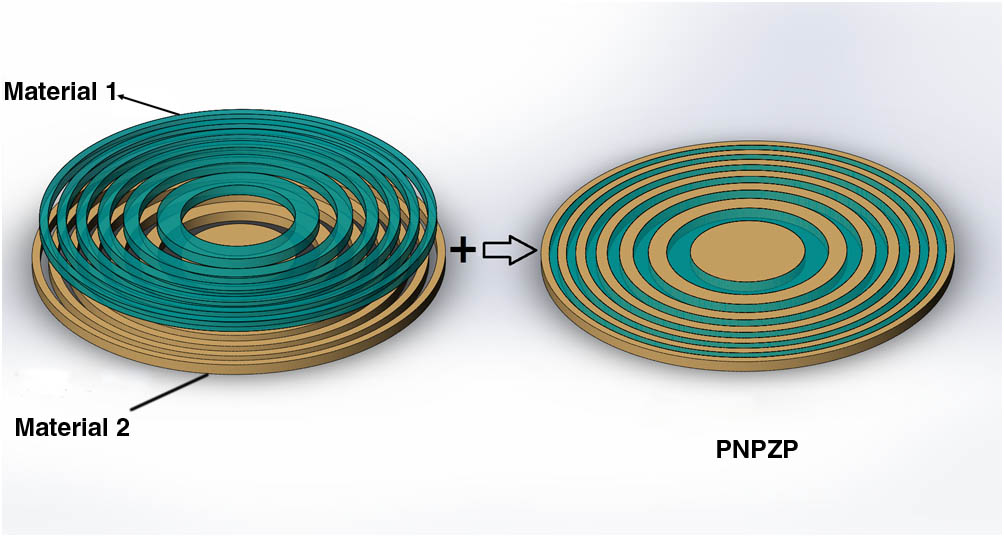 Schematic diagram of PNPZPs. On the left are two different material ZPs; putting them together we have PNPZPs (right), each material being the negative phase shift material that is acceptable at the working energy.