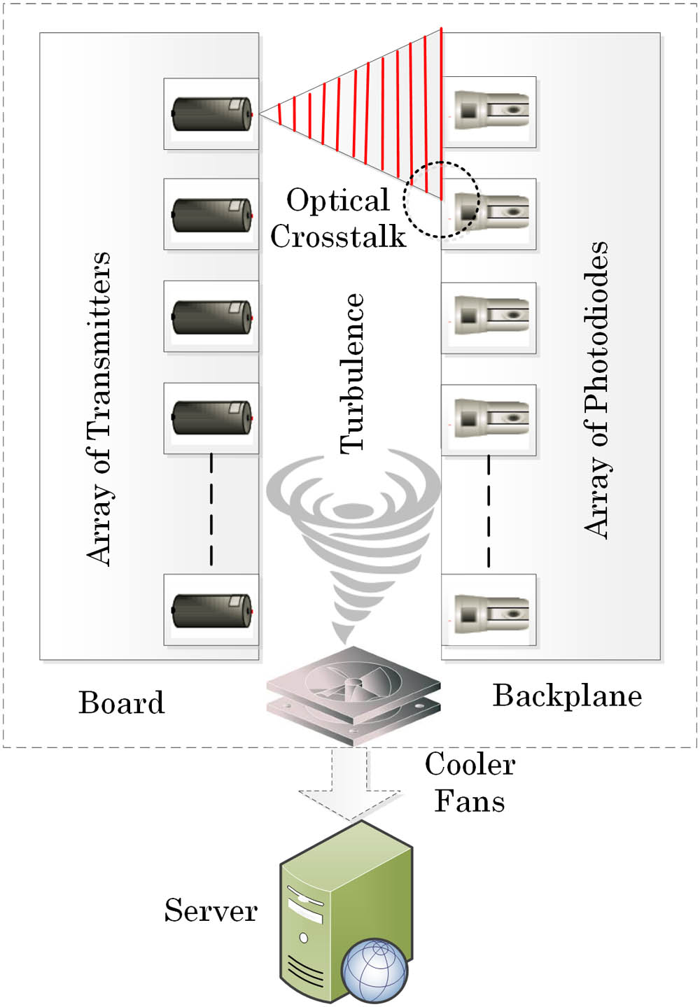 Board-to-backplane server interconnection links in the presence of crosstalk and turbulence inducing signal interference and fades.