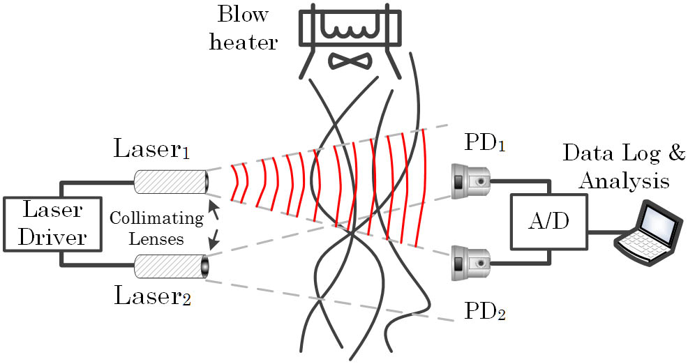 Schematic diagram of experimental setup of FSO links for board-to-backplane server interconnections in the presence of air turbulence. Laser1 is on and Laser2 is off; some of the irradiance from Laser1 crosses over to photodiode PD2. The curved lines represent the airflow current from the blow heater.