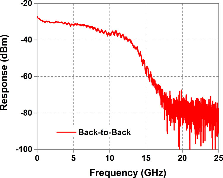 Frequency response of 10 G-class EML and PIN at BtB.