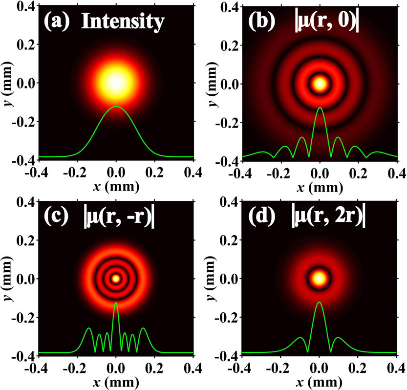 Distributions of the normalized average intensity and modulus of the correlation functions of a partially coherent LGpl beam with p=1, l=1, ω0=0.57 mm, and δg=0.8 mm in the focal plane. (a) I(r), (b) |μ(r,0)|, (c) |μ(r,−r)|, and (d) |μ(r,2r)|.