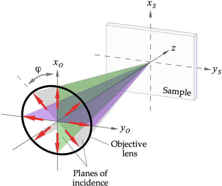 Radial polarization state of light focused by an objective lens. For any azimuthal angle (φ), the electric field is always in the plane of incidence.