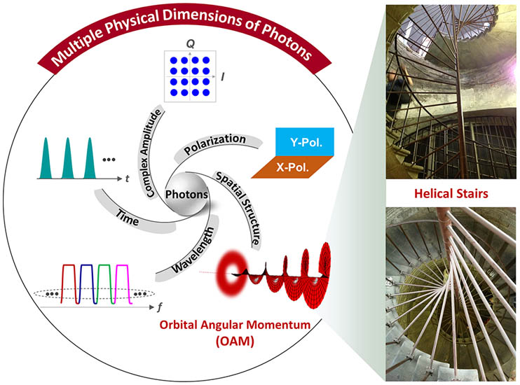 Multiple physical dimensions of photons and twisted light carrying OAM.